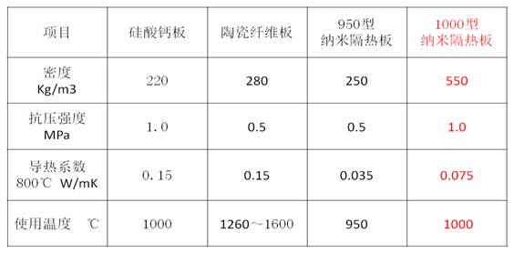 纳米隔热板材对比